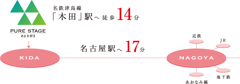 名鉄津島線「木田」駅へ徒歩14分 名古屋駅へ17分