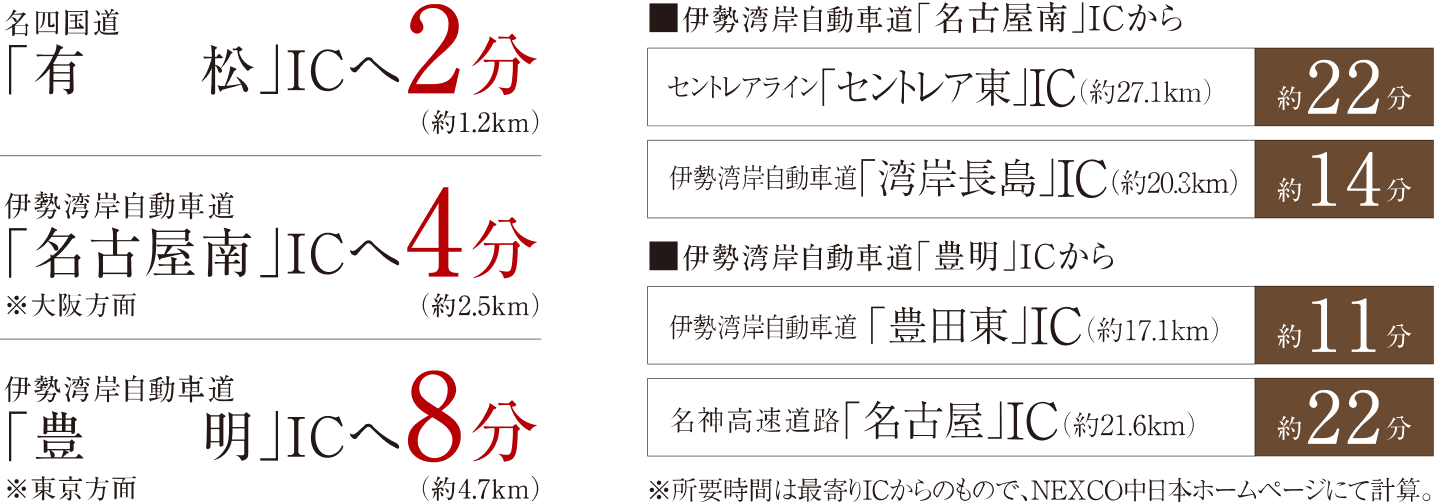 さまざまな方面への高速道路ICにほど近い