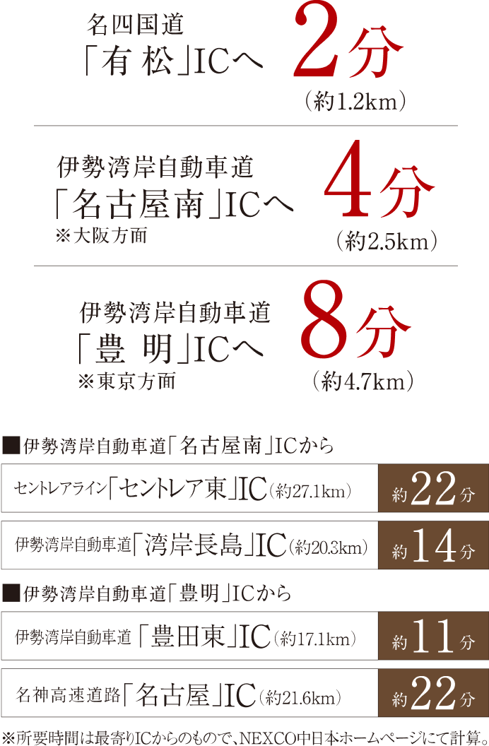 さまざまな方面への高速道路ICにほど近い